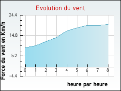 Evolution du vent de la ville Herrin