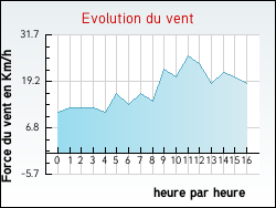Evolution du vent de la ville Herrin