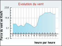 Evolution du vent de la ville Herrin