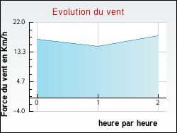 Evolution du vent de la ville Herrin