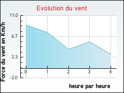 Evolution du vent de la ville Herrin