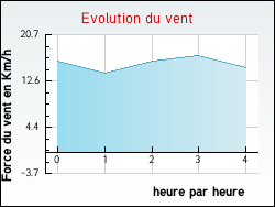 Evolution du vent de la ville Herrin