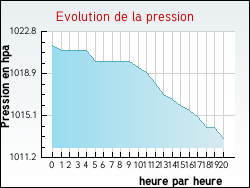 Evolution de la pression de la ville Herrlisheim