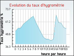 Evolution du taux d'hygrom�trie de la ville Hersbach