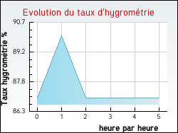 Evolution du taux d'hygrom�trie de la ville Hersbach