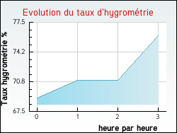 Evolution du taux d'hygrom�trie de la ville Hersin-Coupigny