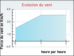 Evolution du vent de la ville Hersin-Coupigny