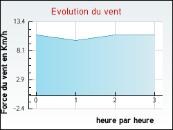 Evolution du vent de la ville Hersin-Coupigny