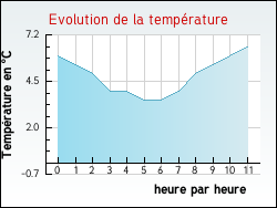 Evolution de la temp�rature de la ville de Hertzing