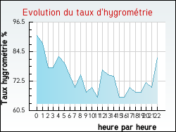 Evolution du taux d'hygromtrie de la ville Hervelinghen