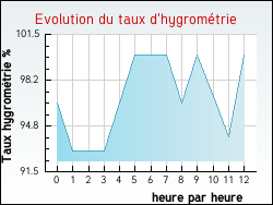 Evolution du taux d'hygrom�trie de la ville Hervelinghen