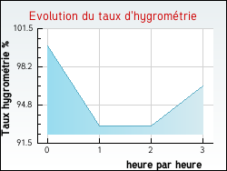 Evolution du taux d'hygrom�trie de la ville Hervelinghen