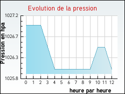 Evolution de la pression de la ville Hervelinghen