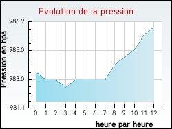 Evolution de la pression de la ville Hervelinghen