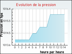 Evolution de la pression de la ville Hervelinghen