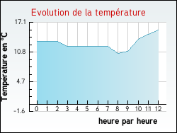 Evolution de la temprature de la ville de Hervelinghen