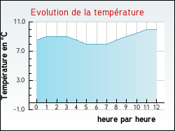 Evolution de la temp�rature de la ville de Hervelinghen