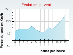 Evolution du vent de la ville Hervelinghen