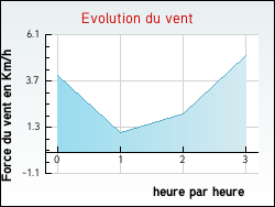 Evolution du vent de la ville Hervelinghen