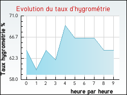 Evolution du taux d'hygrom�trie de la ville H�ry-sur-Alby