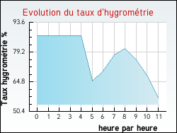 Evolution du taux d'hygrométrie de la ville Héry-sur-Alby