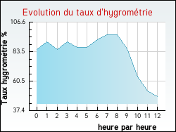 Evolution du taux d'hygrom�trie de la ville H�ry-sur-Alby