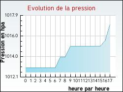 Evolution de la pression de la ville Hry-sur-Alby