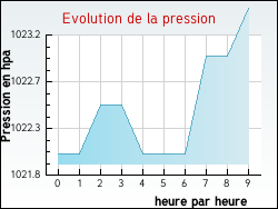 Evolution de la pression de la ville H�ry-sur-Alby