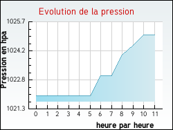 Evolution de la pression de la ville Héry-sur-Alby