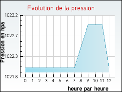 Evolution de la pression de la ville H�ry-sur-Alby