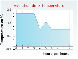 Evolution de la temp�rature de la ville de H�ry-sur-Alby