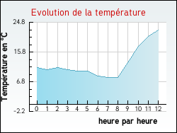 Evolution de la temp�rature de la ville de H�ry-sur-Alby