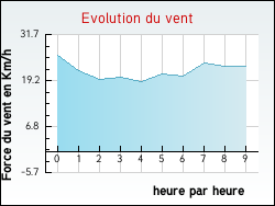 Evolution du vent de la ville H�ry-sur-Alby