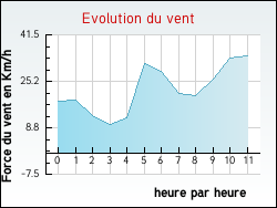 Evolution du vent de la ville Héry-sur-Alby