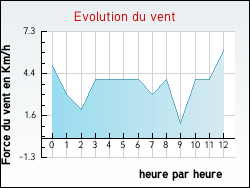 Evolution du vent de la ville H�ry-sur-Alby
