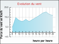 Evolution du vent de la ville H�ry