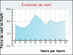Evolution du vent de la ville H�ry