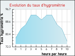 Evolution du taux d'hygrométrie de la ville Herzeele