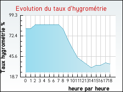 Evolution du taux d'hygrom�trie de la ville Herzeele