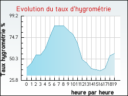 Evolution du taux d'hygrom�trie de la ville Herzeele
