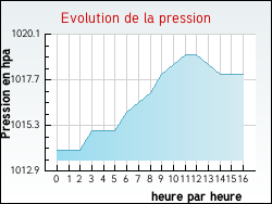 Evolution de la pression de la ville Herzeele