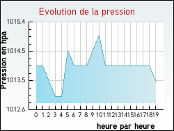 Evolution de la pression de la ville Herzeele