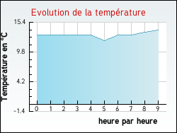 Evolution de la temprature de la ville de Herzeele