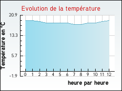Evolution de la temprature de la ville de Herzeele