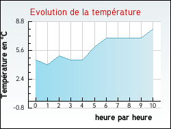 Evolution de la température de la ville de Herzeele