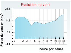 Evolution du vent de la ville Herzeele