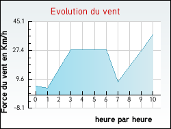 Evolution du vent de la ville Herzeele