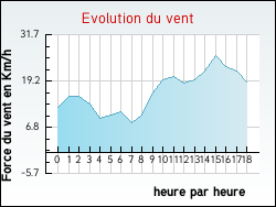 Evolution du vent de la ville Herzeele