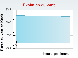 Evolution du vent de la ville Herzeele
