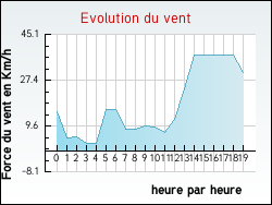 Evolution du vent de la ville Herzeele